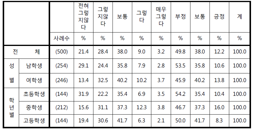 ‘학교 주변에 CCTV가 설치되어 있지 않은 곳에서는 학생들을 괴롭히는 행위가 많이 늘어난다’에 대한 응답