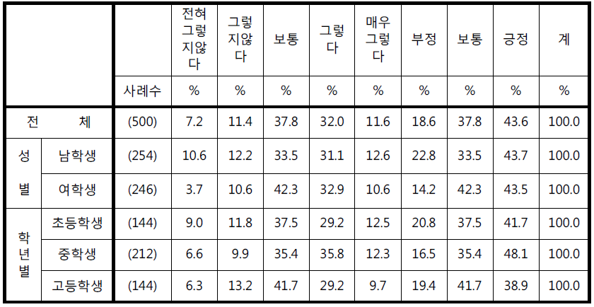 ‘학교 도서관/독서실에 CCTV가 있다면 소지품분실이나 소란행위 등이 줄어들 것이다’에 대한 응답