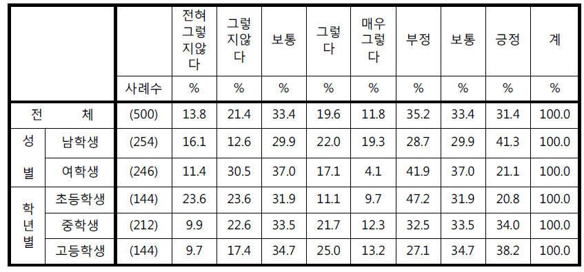 ‘학교 휴식공간(매점/휴게실 등)의 CCTV는 개인의 사생활을 침해한다고 생각한다’에 대한 응답