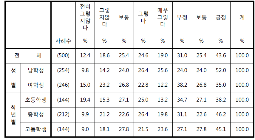 ‘교실 내 CCTV를 통해 자신의 모습을 부모님이 본다면 공부에 방해가 된다’에 대한 응답