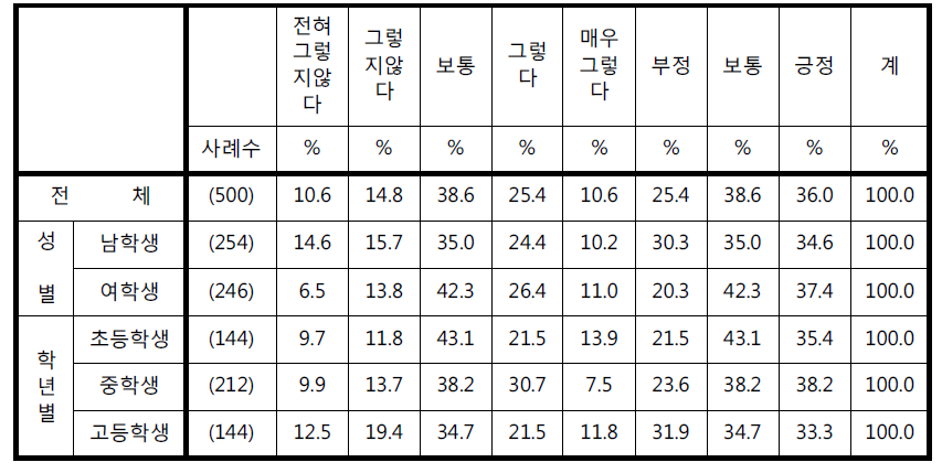 ‘교실 내 CCTV를 부모님들이 본다면 소지품 도난이나 학교폭력으로부터 안전할 것이다’에 대한 응답