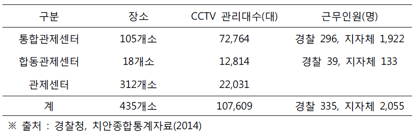 방범용 CCTV 모니터링 현황