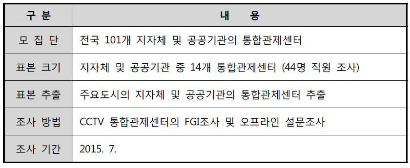 통합관제센터 운영 직원 대상 조사 설계