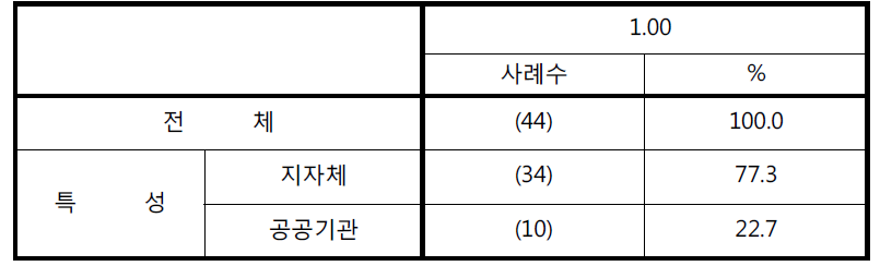 통합관제센터 응답자 특성분포