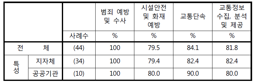 분야별 CCTV 효과성에 대한 긍정 응답