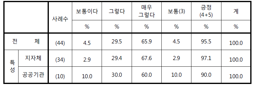 ‘통합관제센터는 범죄 예방에 효과적이다’에 대한 응답