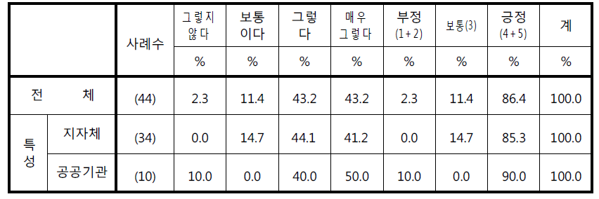 ‘통합관제센터 설치는 시민들에게 안전하다는 인식을 심어준다’에 대한 응답