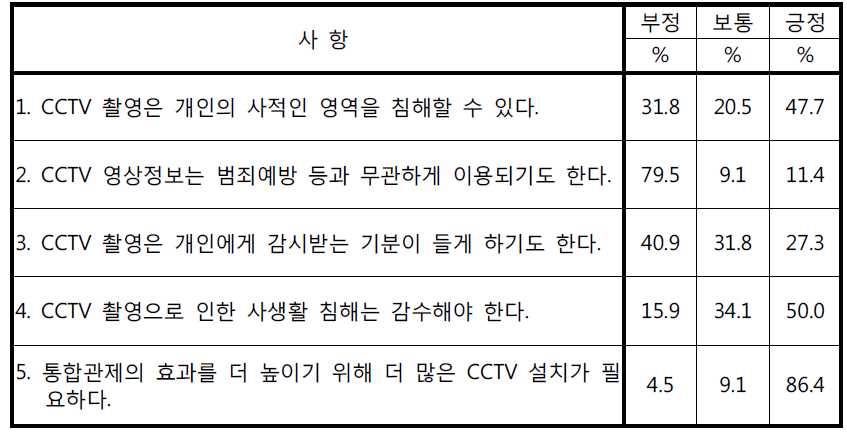 CCTV 영상정보의 실질적 활용도