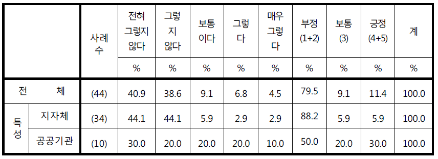 ‘CCTV 영상정보는 범죄예방 등과 무관하게 이용되기도 한다’에 대한 응답