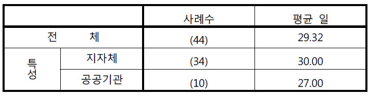 통합관제센터의 내부 지침 상 영상정보 저장기간