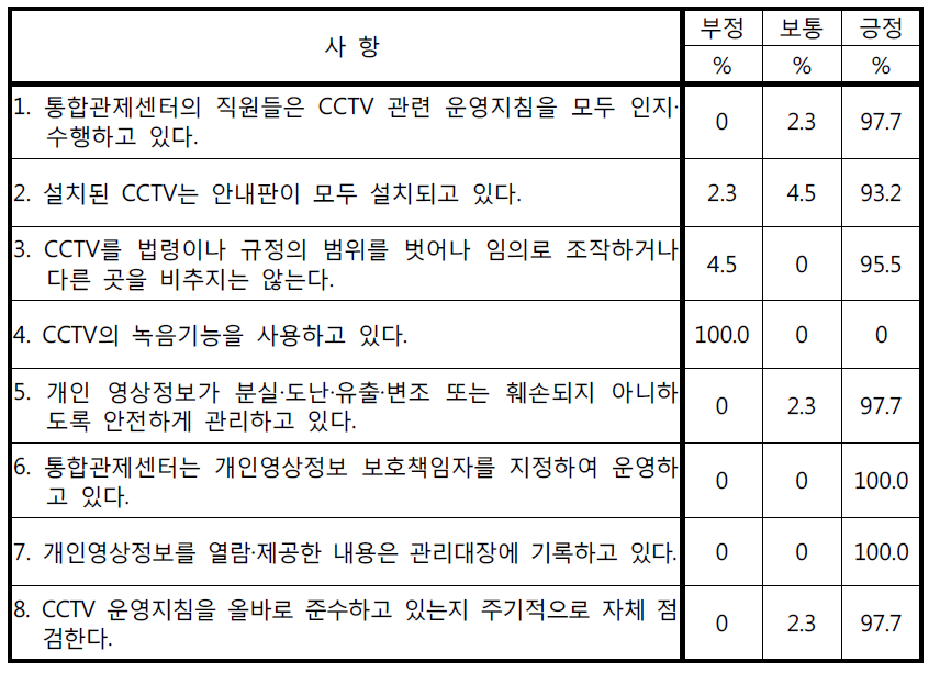 법규 준수 실태