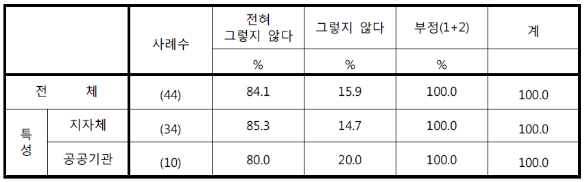 ‘CCTV의 녹음기능을 사용하고 있다’에 대한 응답