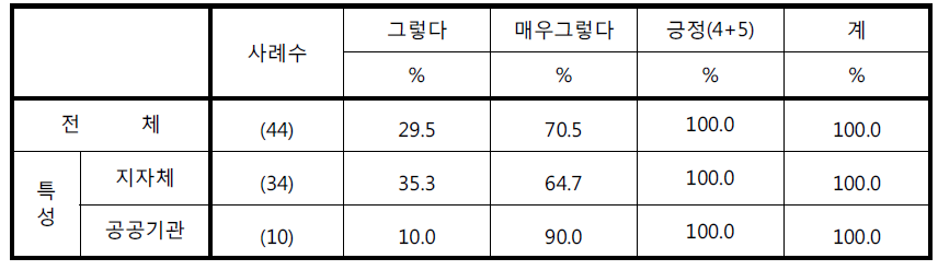 ‘통합관제센터는 개인영상정보 보호책임자를 지정하여 운영하고 있다’에 대한 응답