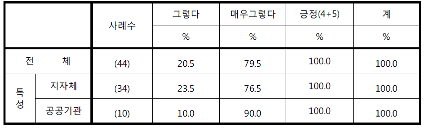 ‘개인영상정보를 열람, 제공한 내용은 관리대장에 기록하고 있다’에 대한 응답