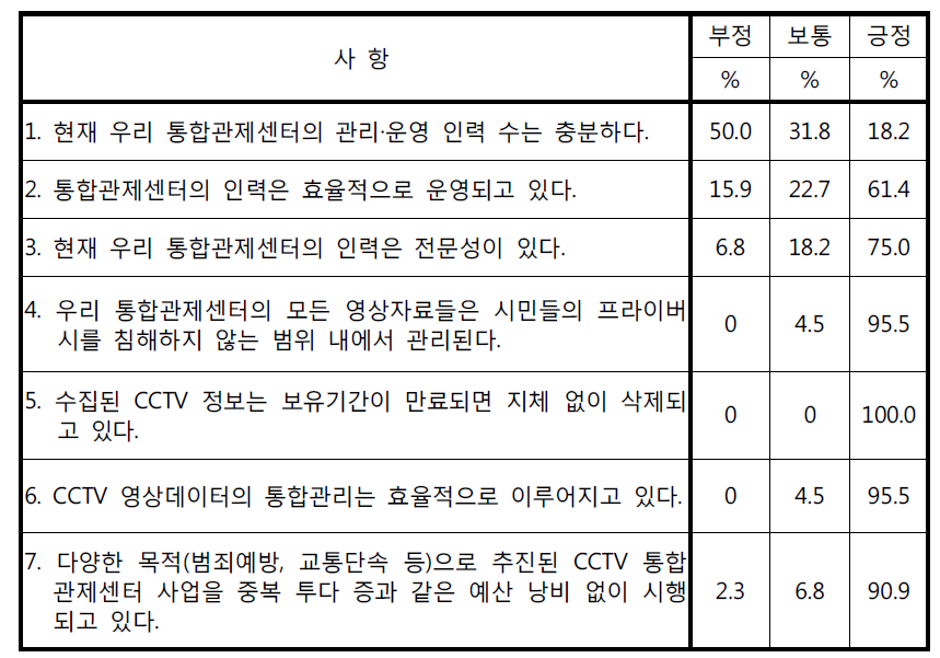 통합관제센터 운영 현황