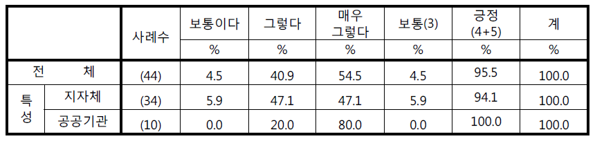 ‘우리 통합관제센터의 모든 영상자료들은 시민들의 프라이버시를 침해하지 않는 범위 내에서 관리 된다‘에 대한 응답