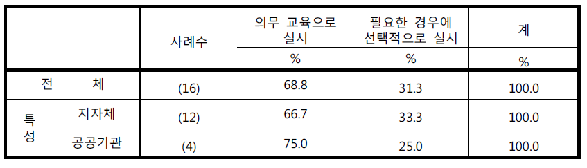 직원 대상의 CCTV 모니터링 관련 전문교육_실시여부