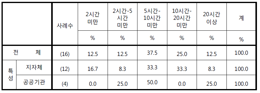 직원 대상의 CCTV 모니터링 관련 전문교육_연간 교육기간