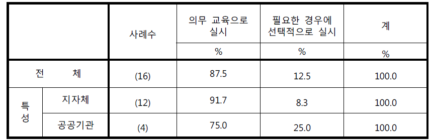 직원 대상의 개인정보보호 교육_실시여부