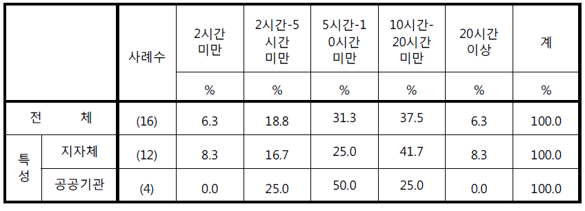 직원 대상의 개인정보보호 교육_연간 교육시간