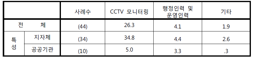 현재 근무 인원수