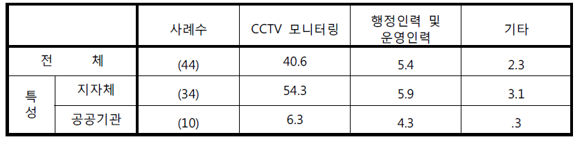 적정 근무 인원수