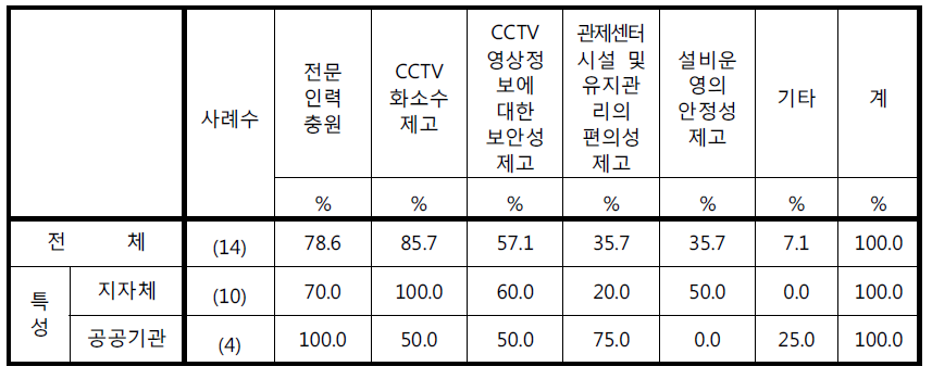 ‘ 합관제센터 운영 시 개선 필요사항 순위’에 대한 응답