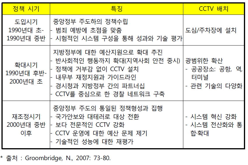 시대별 영국 CCTV 정책 현황