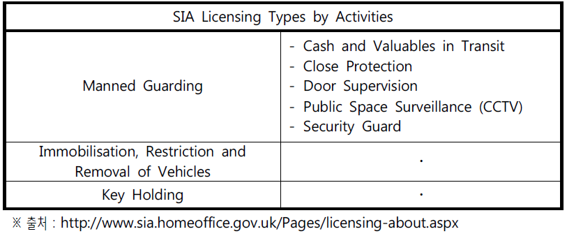 영국 SIA 자격증에 해당되는 경비 유형