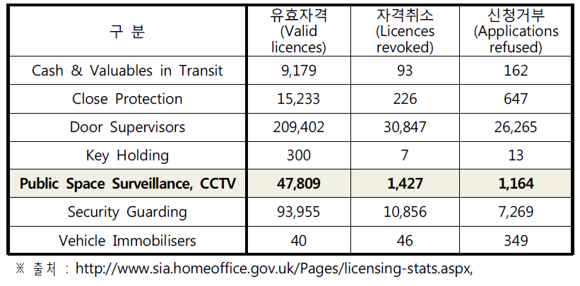 영국 SIA 자격증 현황