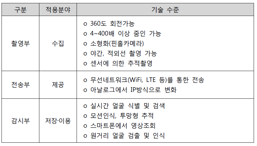 영상정보처리기기 구성요소 및 기술 수준