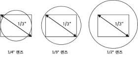이미지 센서와 렌즈크기