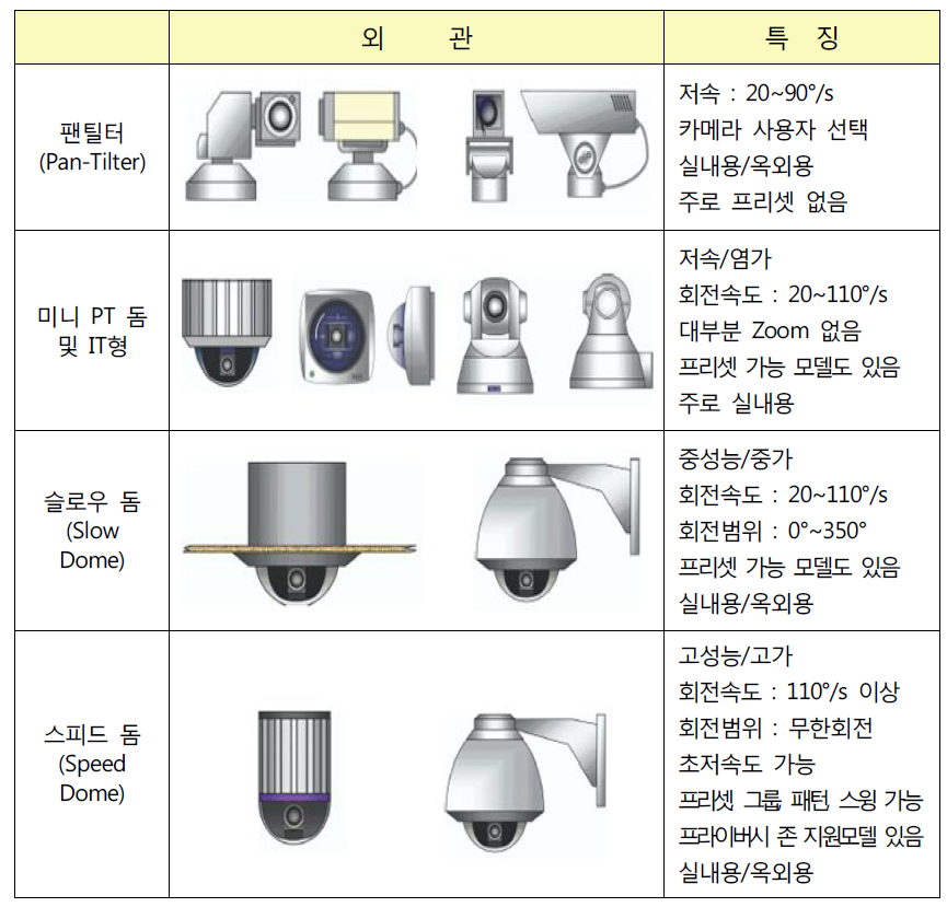 주요 성능에 따른 PTZ 카메라 분류