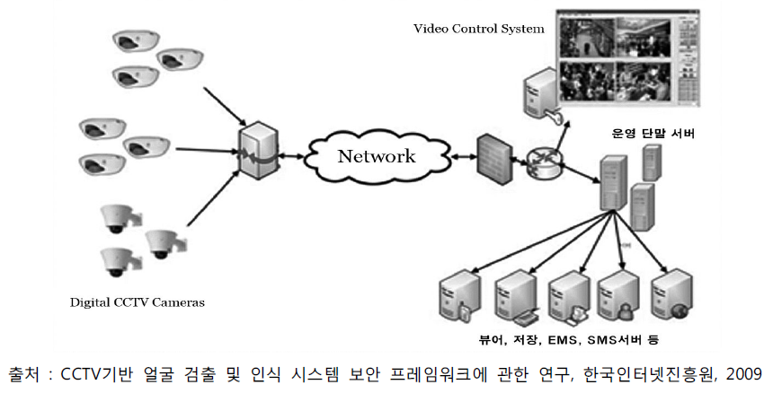 디지털 방식의 CCTV 시스템 구성도