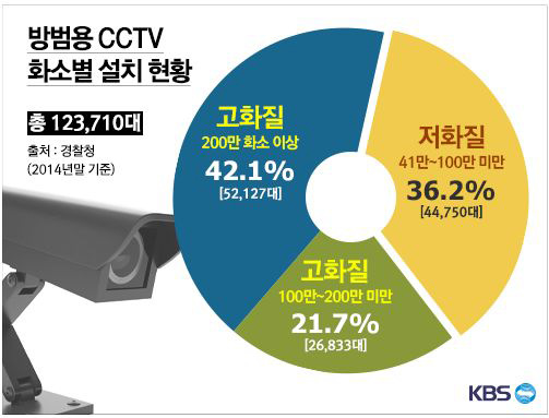 방범용 CCTV 화소별 설치 현황