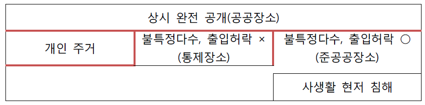 공개정도에 따른 장소 유형화