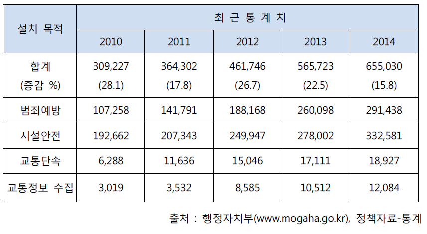 공공기관 영상정보처리기기 설치 현황