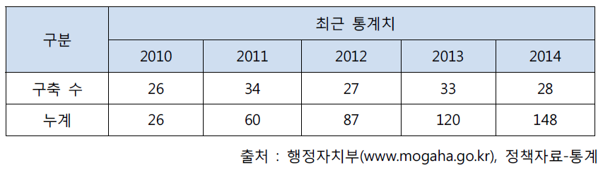 지역별 CCTV 통합관제센터 현황