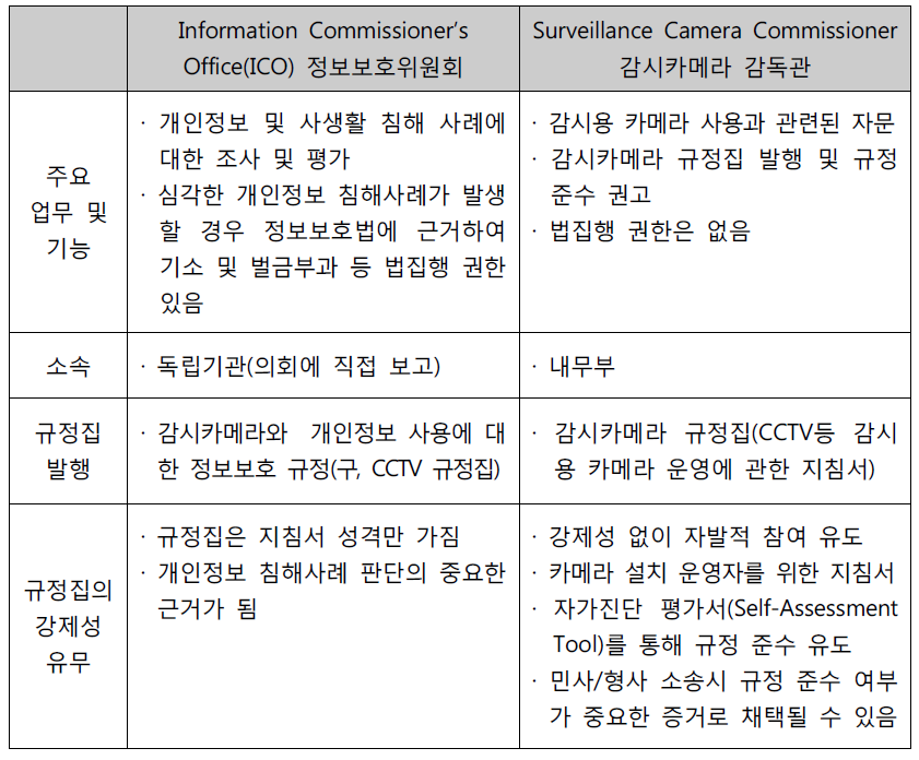 ICO와 SCC 비교