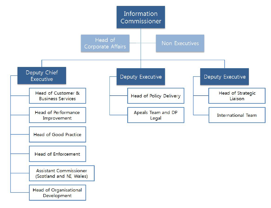 영국 정보보호청 조직도