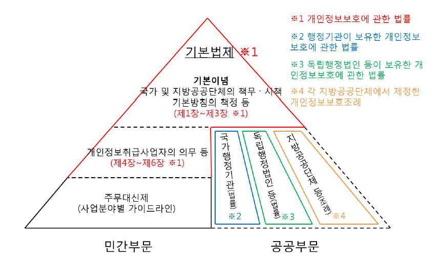 일본의 개인정보보호 법체계도