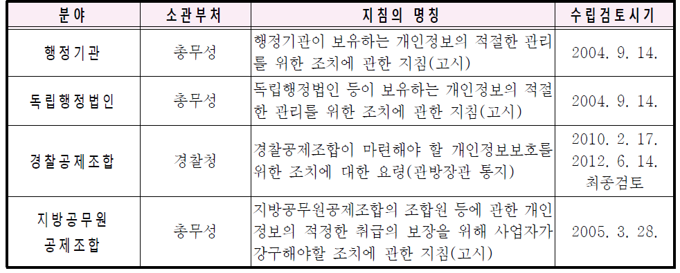 공공기관에 대한 개인정보보호지침