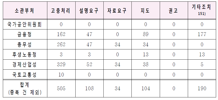 인정개인정보보호단체의 업무 현황