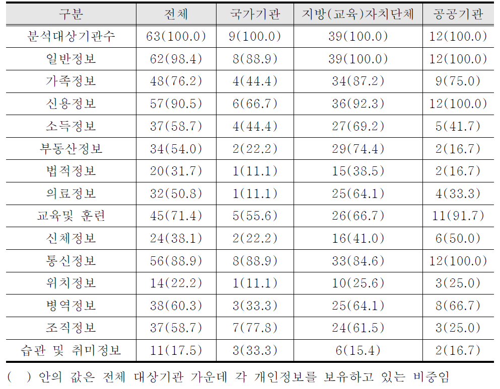 기관의 개인정보 보유 수준