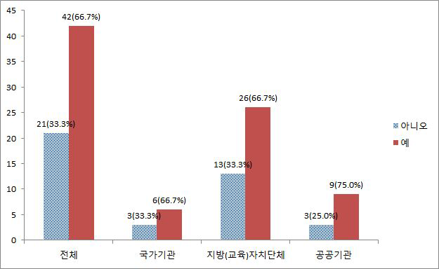 개인정보보호 담당부서 유무