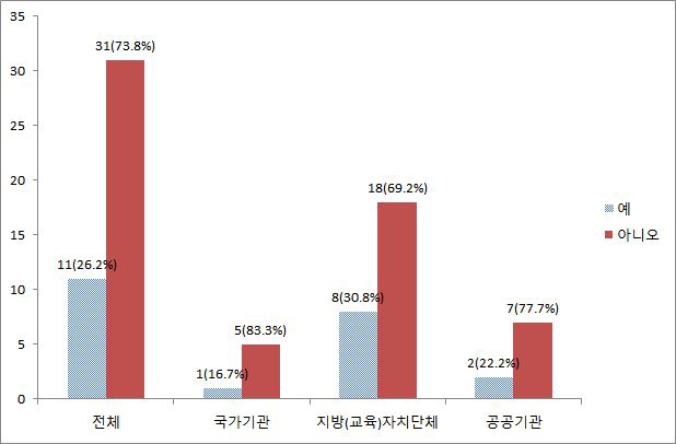 개인정보보호 담당부서의 기관장 직할 소속 여부