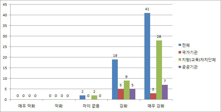 3년 전과 비교한 최근 개인정보보호 담당업무의 업무 강도 변화