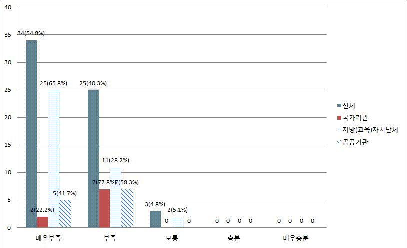 조직규모 대비 개인정보보호 업무를 수행하는 인력규모