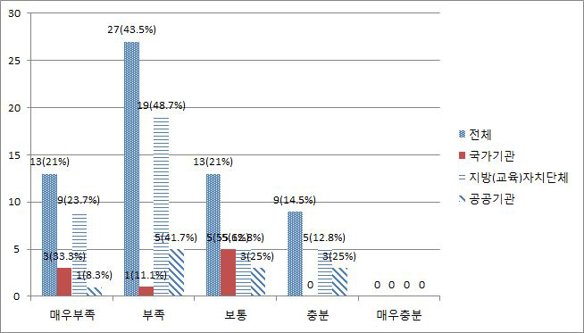 개인정보보호 직무 수행을 위한 직원 교육훈련 수준