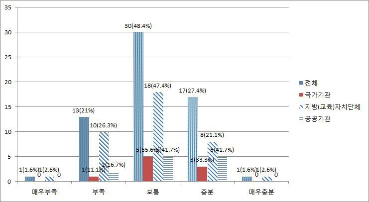 개인정보보호 업무의 효과성 확보를 위한 기관 내부의 공식규정